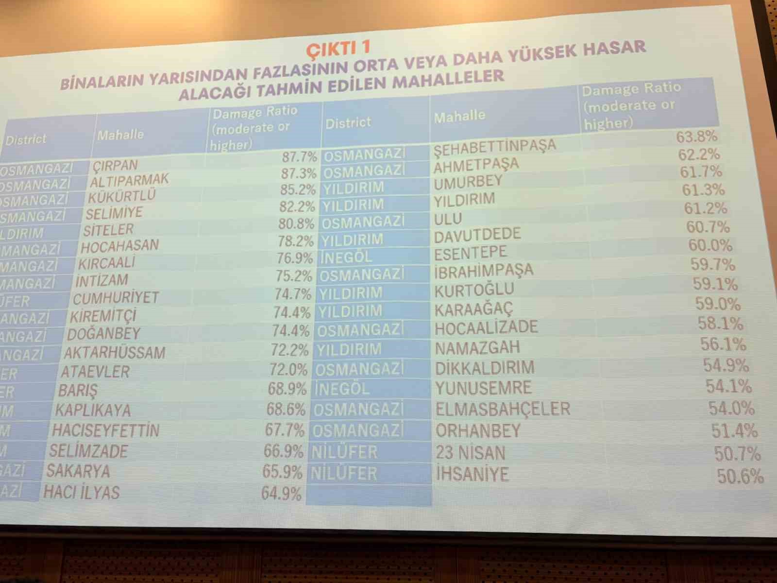 Bursa’da deprem riski en yüksek 10 mahalle açıklandı
