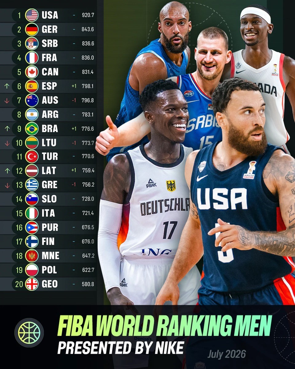 FIBA dünya sıralamasını açıkladı: Türkiye 11. sıradaki yerini korudu
