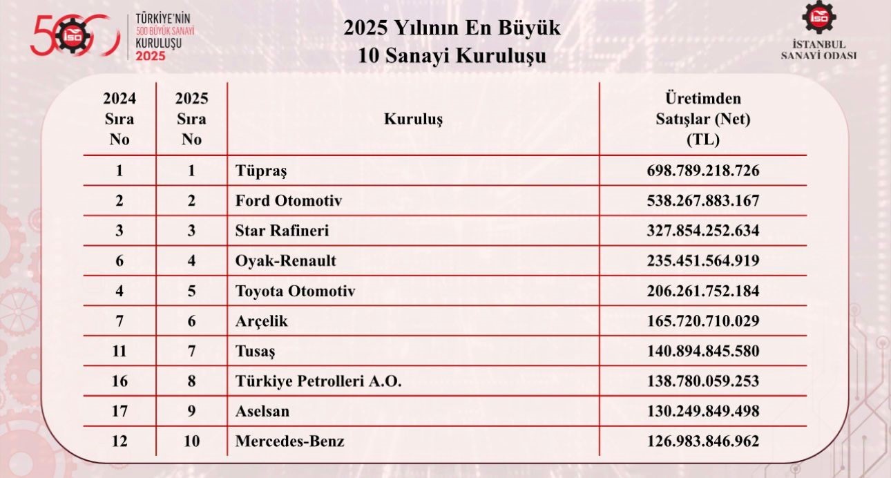 Türkiye’nin en büyük sanayi kuruluşları belli oldu
